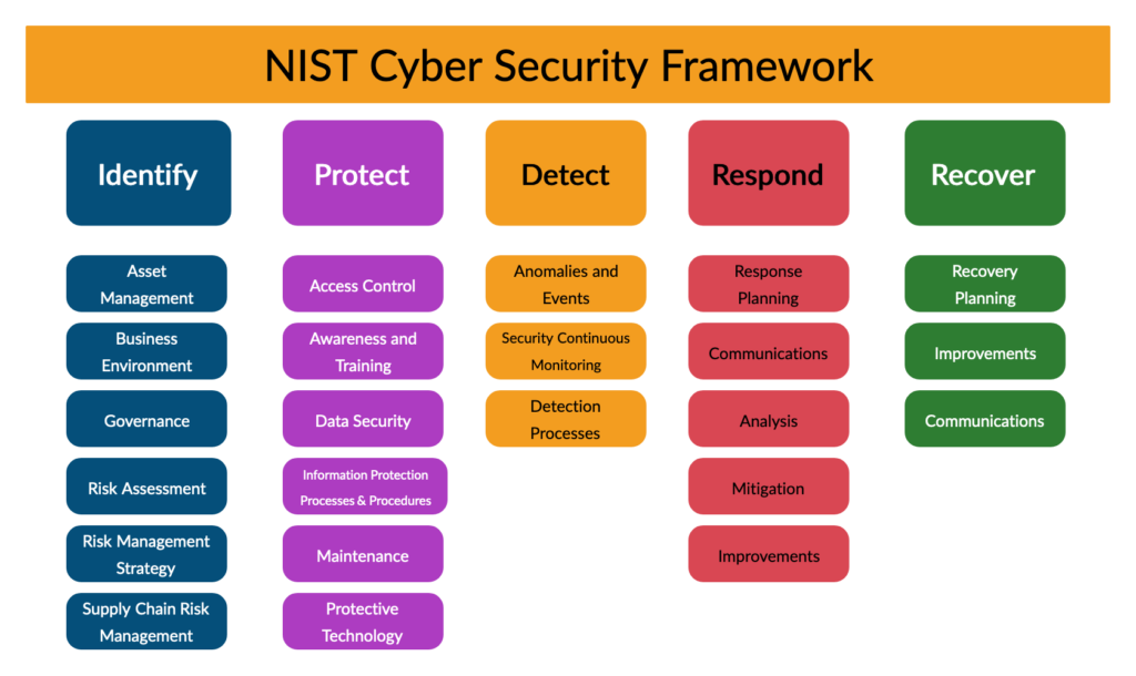 NIST framework table