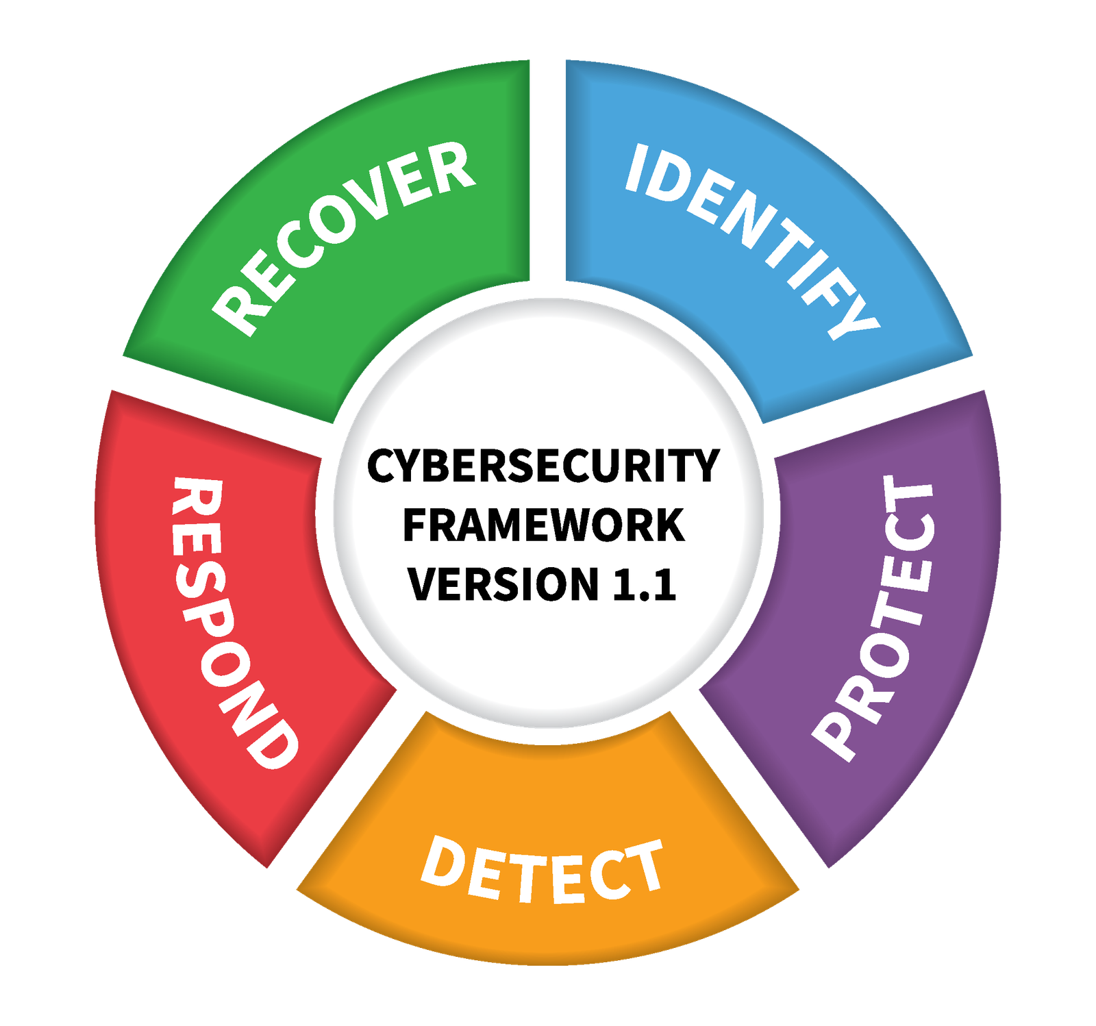 NIST cybersecurity frame