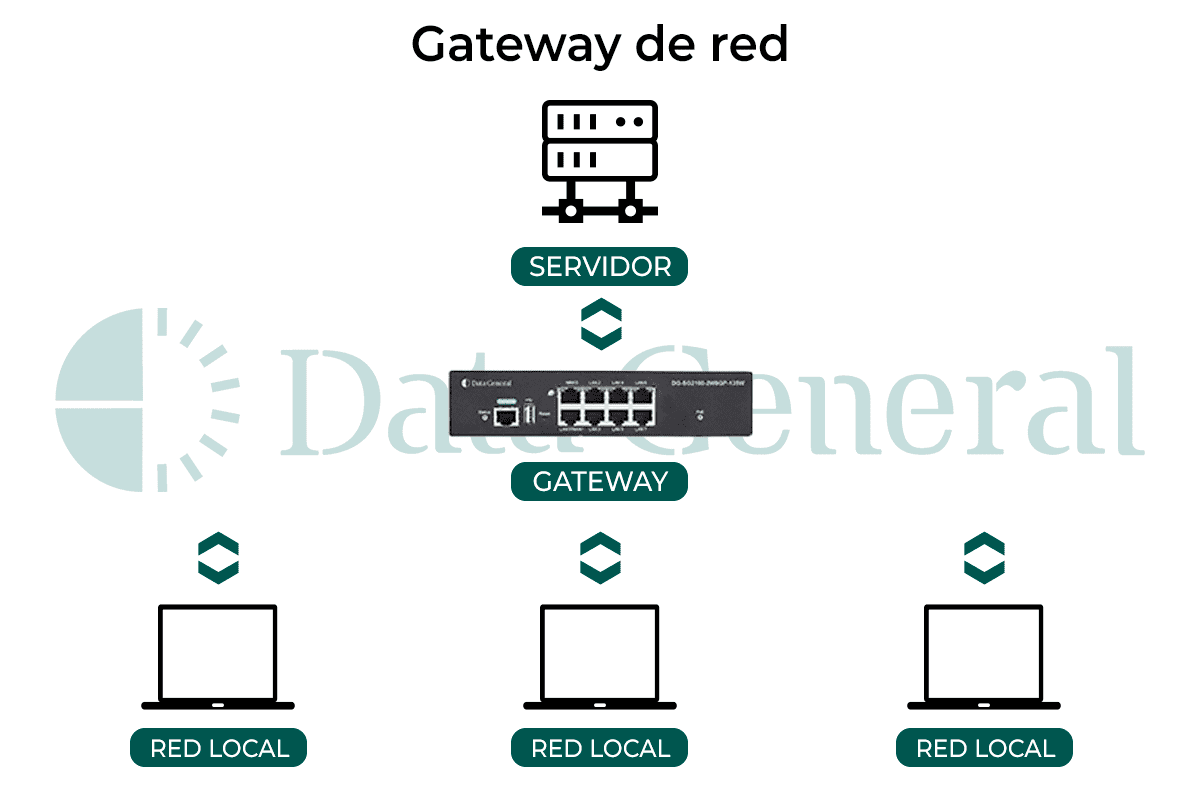 Esquema router Gateway